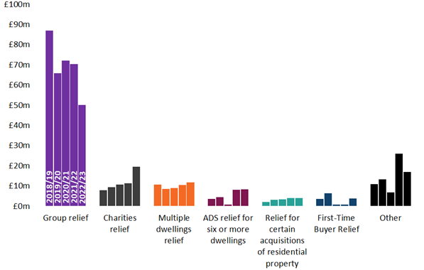 Figure 18 Estimated LBTT revenue forgone to reliefs by type of relief and year Figure 18 Estimated LBTT revenue forgone to reliefs by type of relief and year