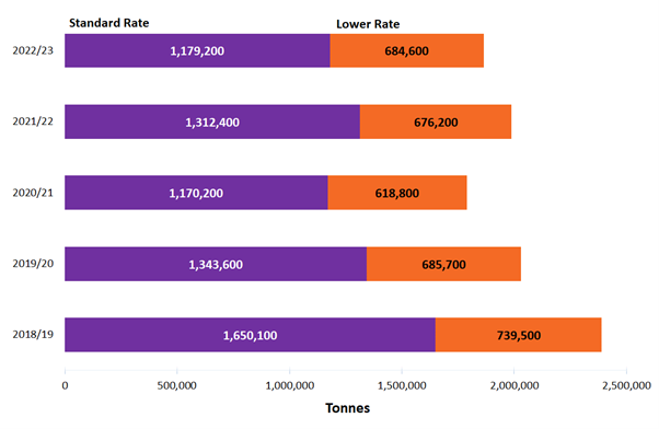 Figure 19 Tonnage of taxable disposals, by rate and year Figure 19 Tonnage of taxable disposals, by rate and year