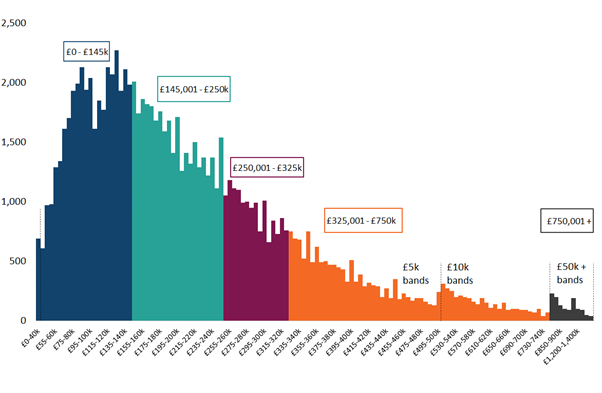 Figure 6 showing distribution of numbers of residential conveyance transactions by total consideration and tax band 2022/23 based on effective date Figure 6 showing distribution of numbers of residential conveyance transactions by total consideration and tax band 2022/23 based on effective date